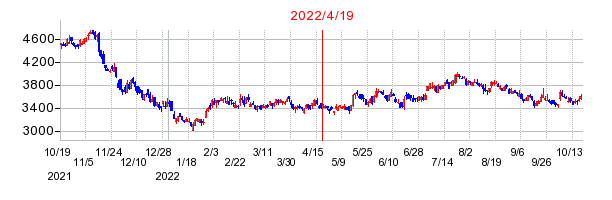 2022年4月19日 09:10前後のの株価チャート